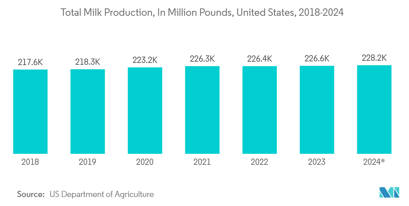 北米の無菌包装市場生乳総生産量（百万ポンド）、米国、2018年～2024年*年