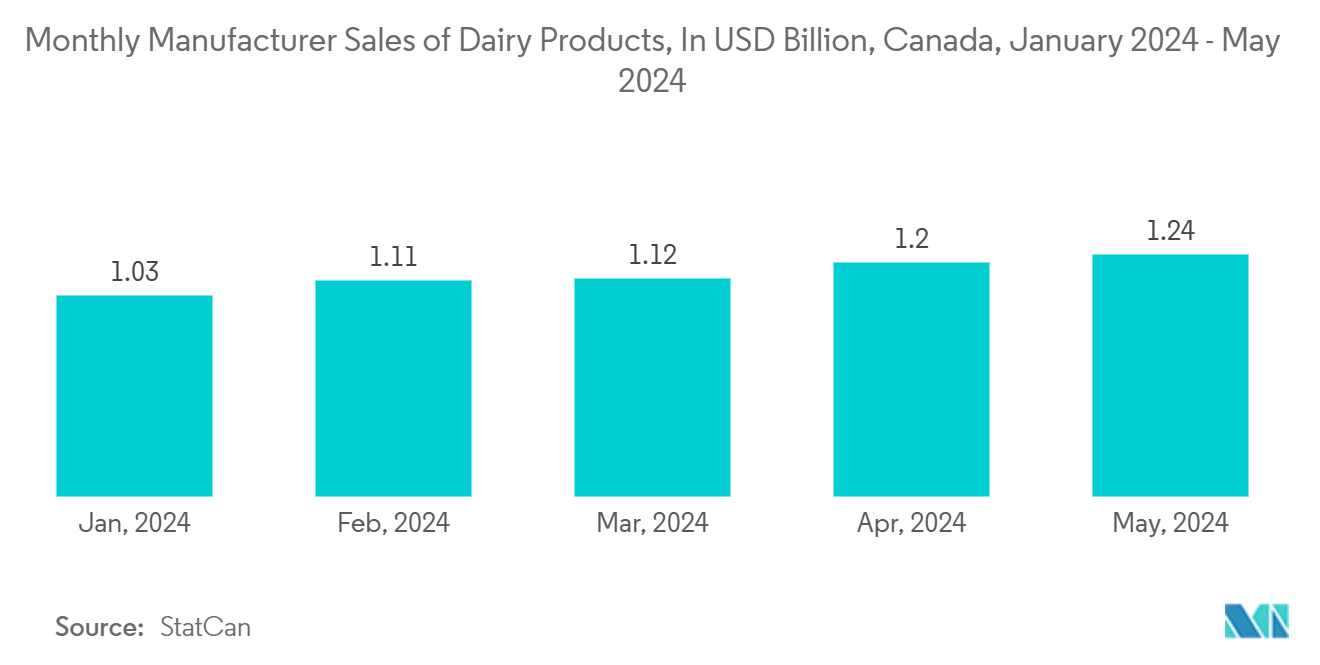 北米の無菌包装市場：乳製品のメーカー月次売上高（億米ドル）（カナダ、2024年1月～2024年5月