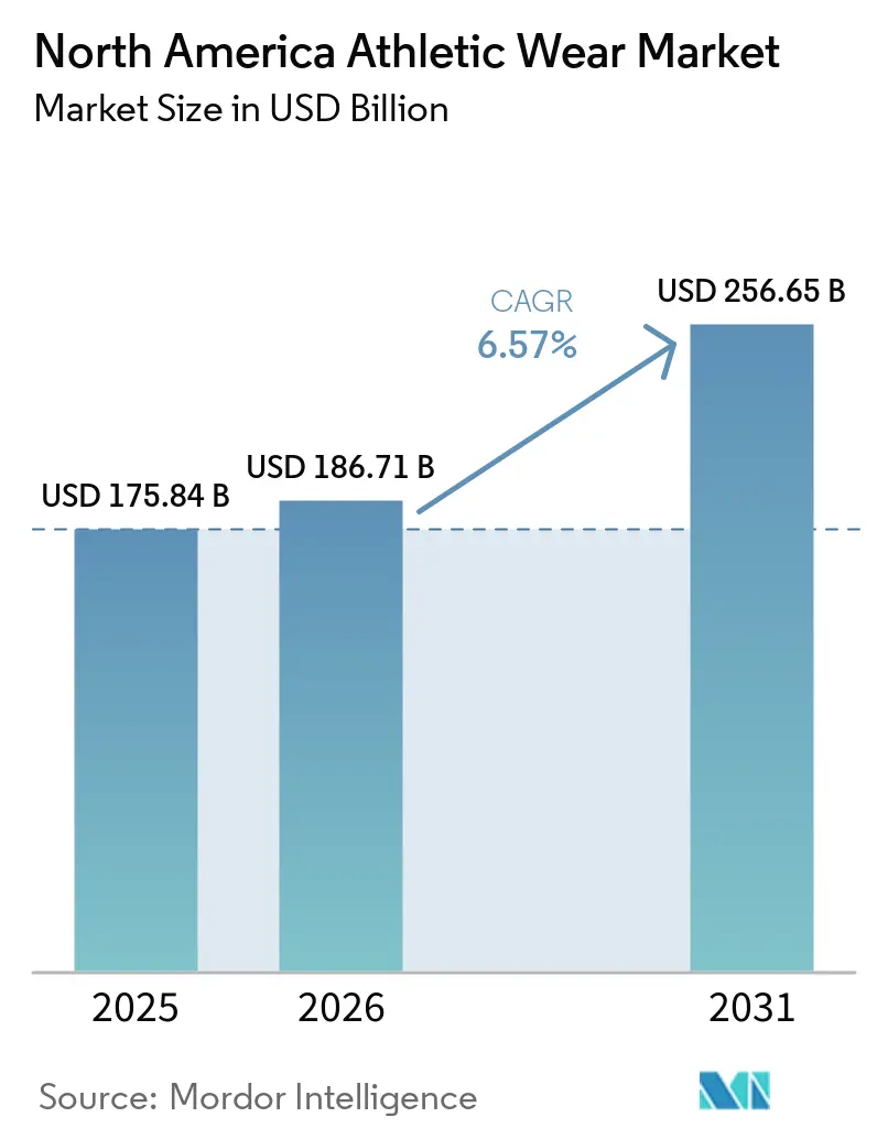 North America Athletic Wear Market (2026 - 2031)