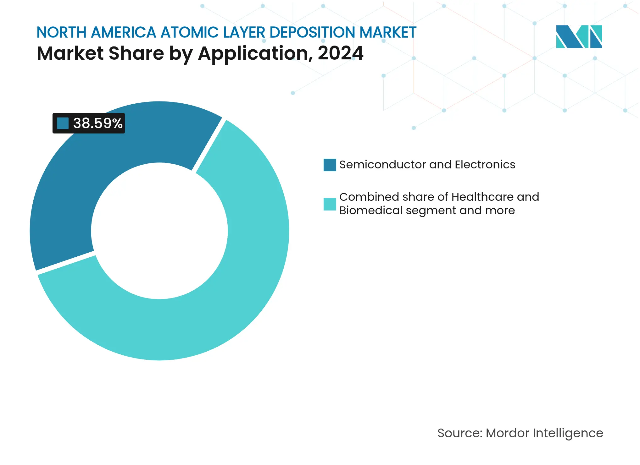 North America Atomic Layer Deposition Market: Market Share by Application