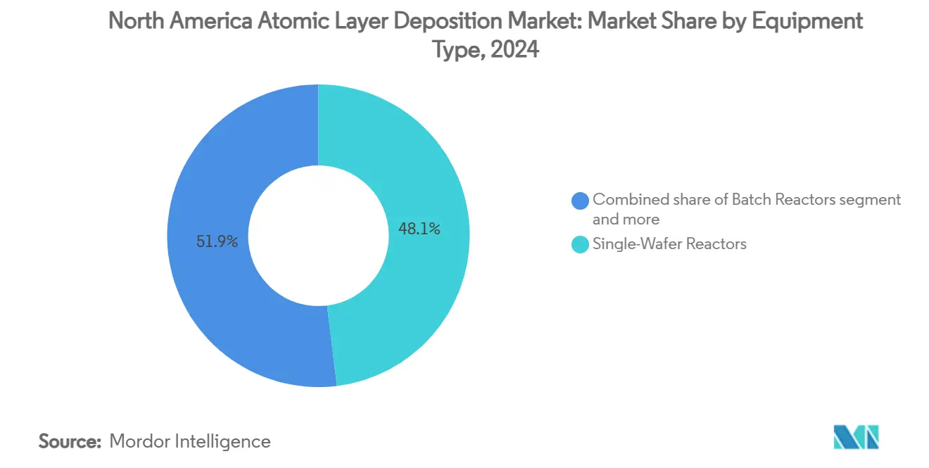 북미 원자층 증착 바카라사이트 신고: 장비 유형별 시장 점유율