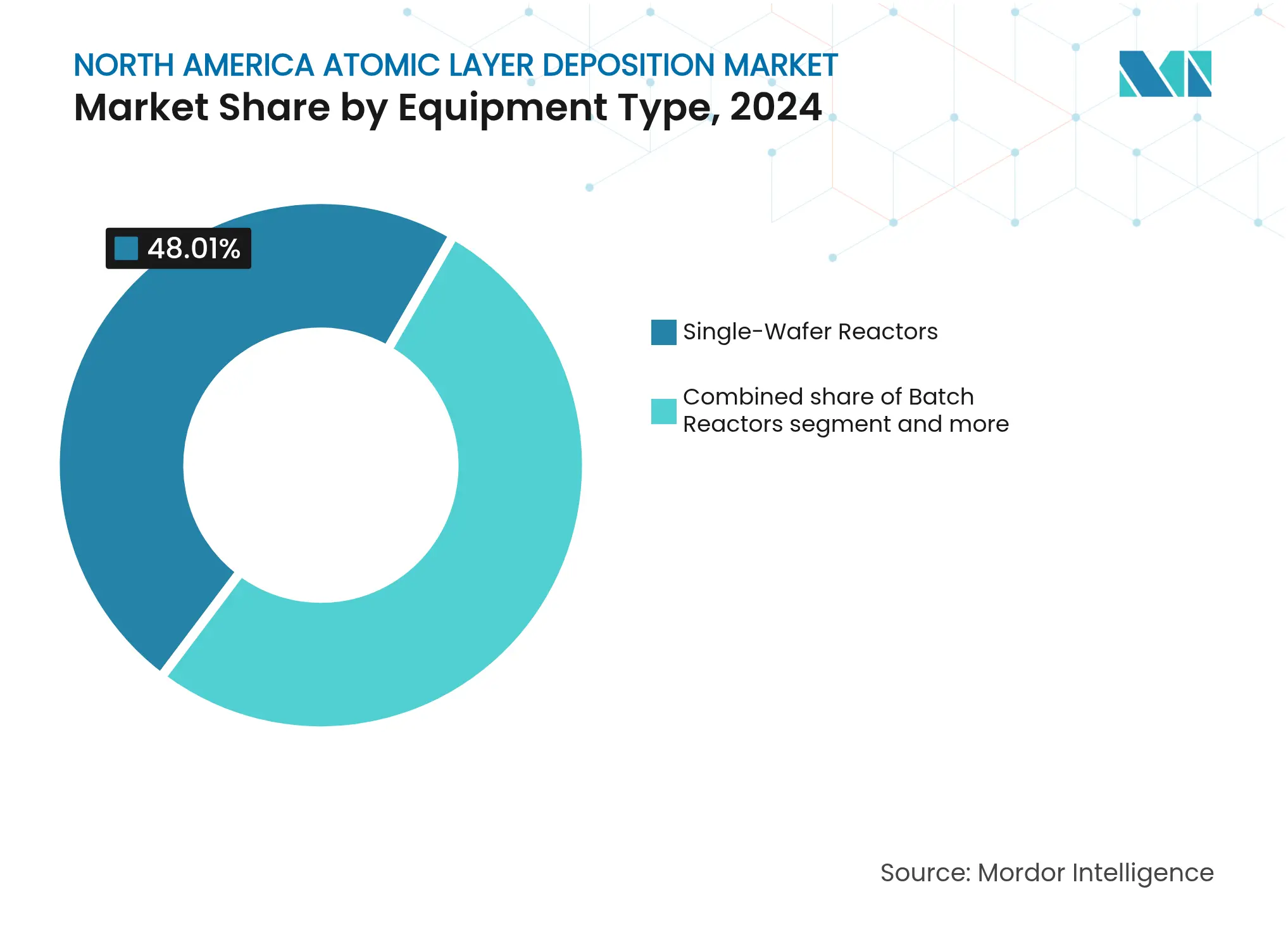 North America Atomic Layer Deposition Market: Market Share by Equipment Type
