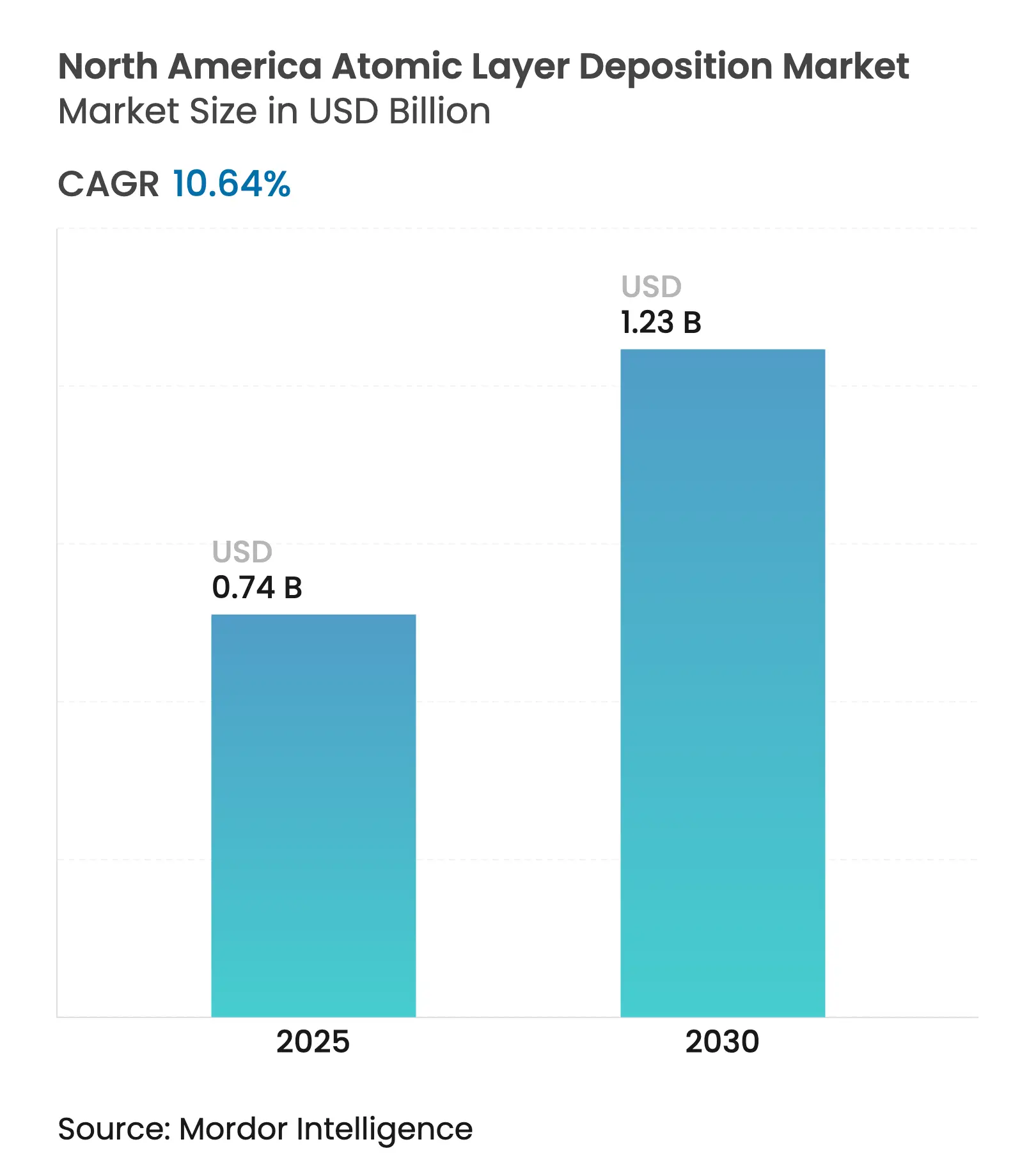 North America Atomic Layer Deposition Market Summary