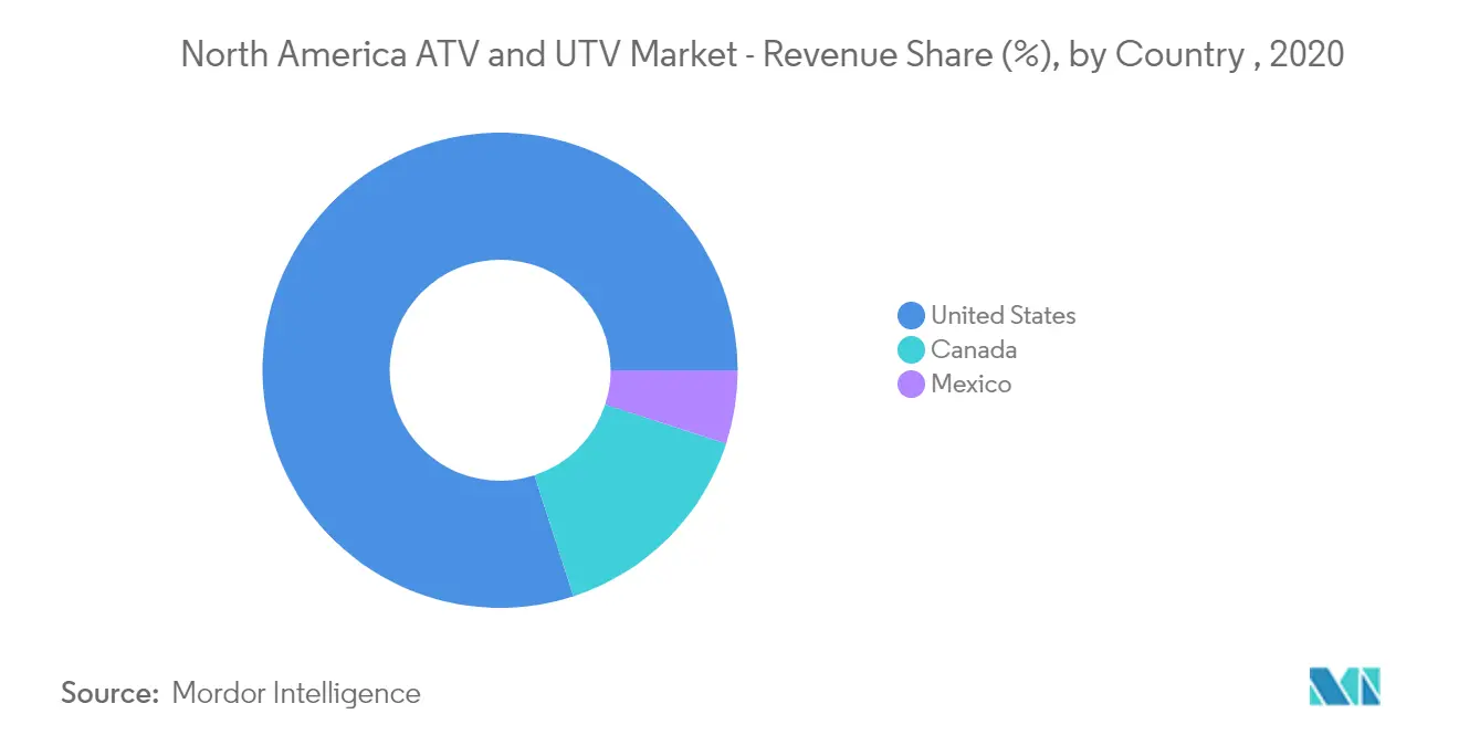 North America ATV and UTV Market Growth Rate By Region