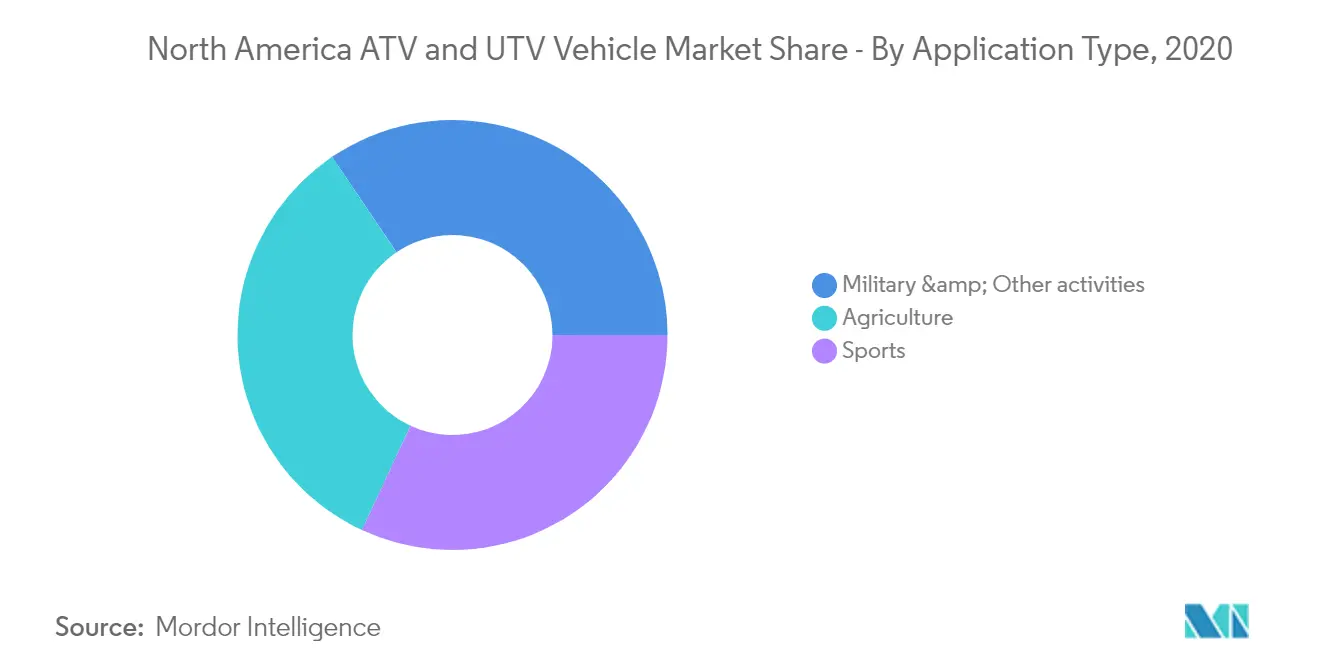 North America ATV and UTV Vehicle Market_trend 1
