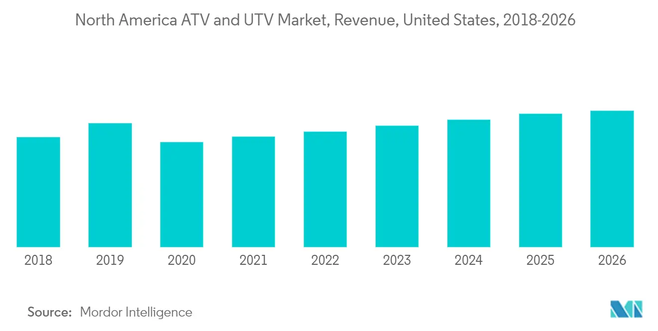 North America ATV and UTV Market _trend 2