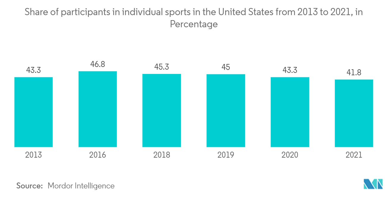 North America ATV and UTV Market : Share of participants in individual sports in the United States from 2013 to 2021, in Percentage