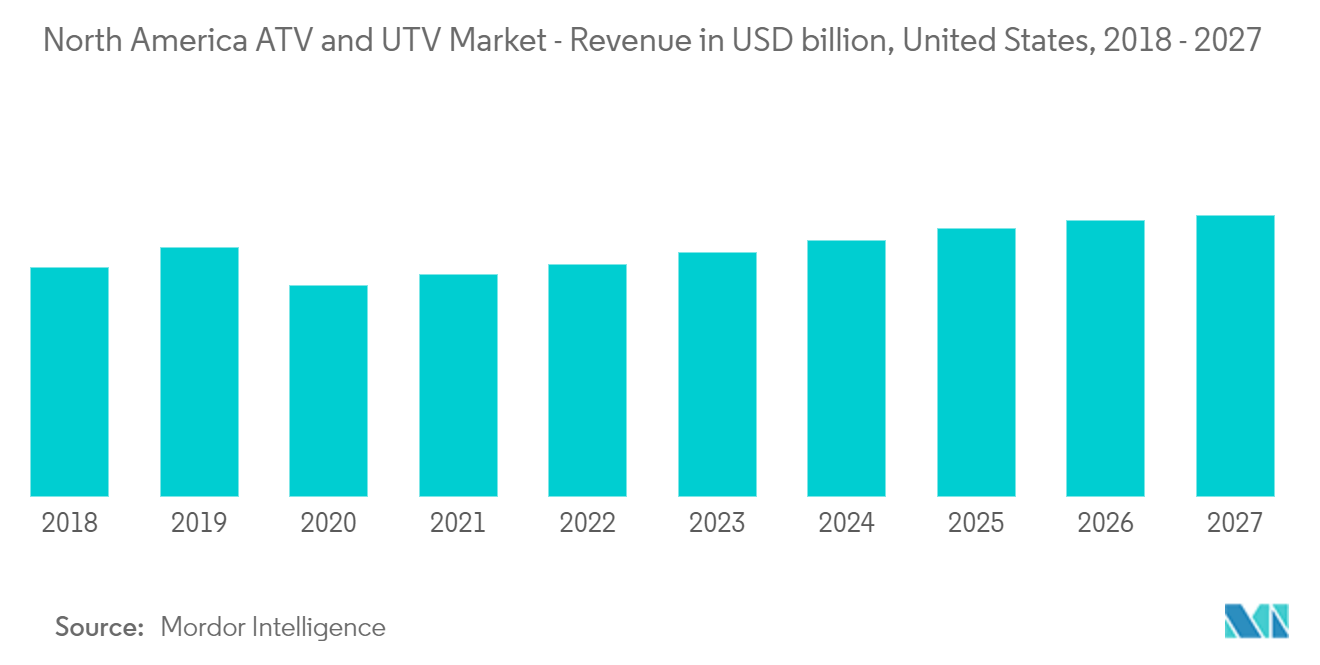 North America ATV and UTV Market : North America ATV and UTV Market - Revenue in USD billion, United States, 2018 - 2027