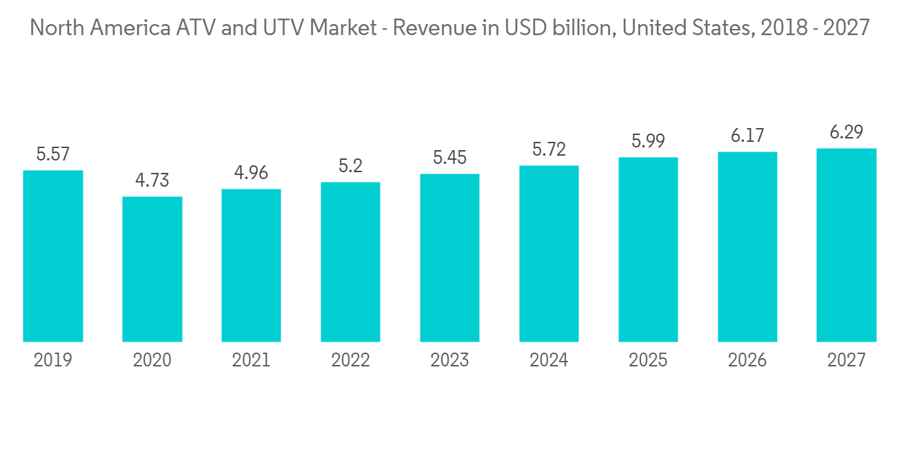Nordamerika ATV & UTV Markt - Teilen nach Hersteller