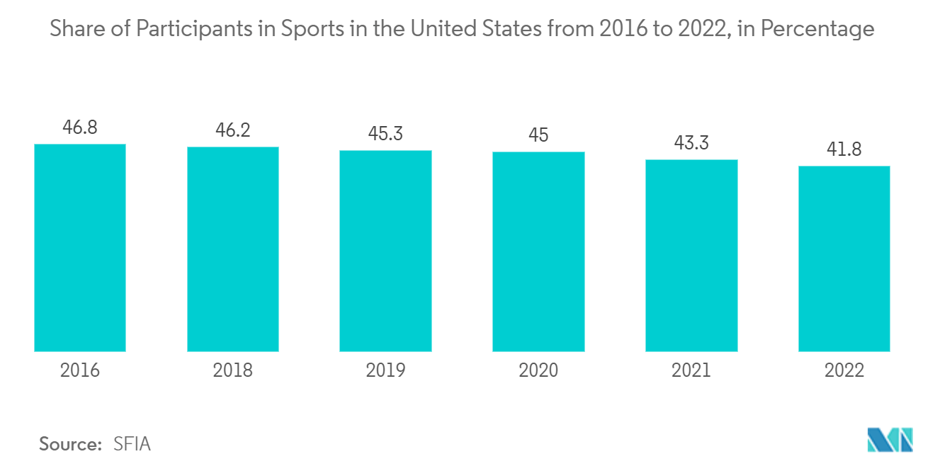 سوق ATV وUTV في أمريكا الشمالية حصة المشاركين في الرياضة في الولايات المتحدة من 2016 إلى 2022، بالنسبة المئوية