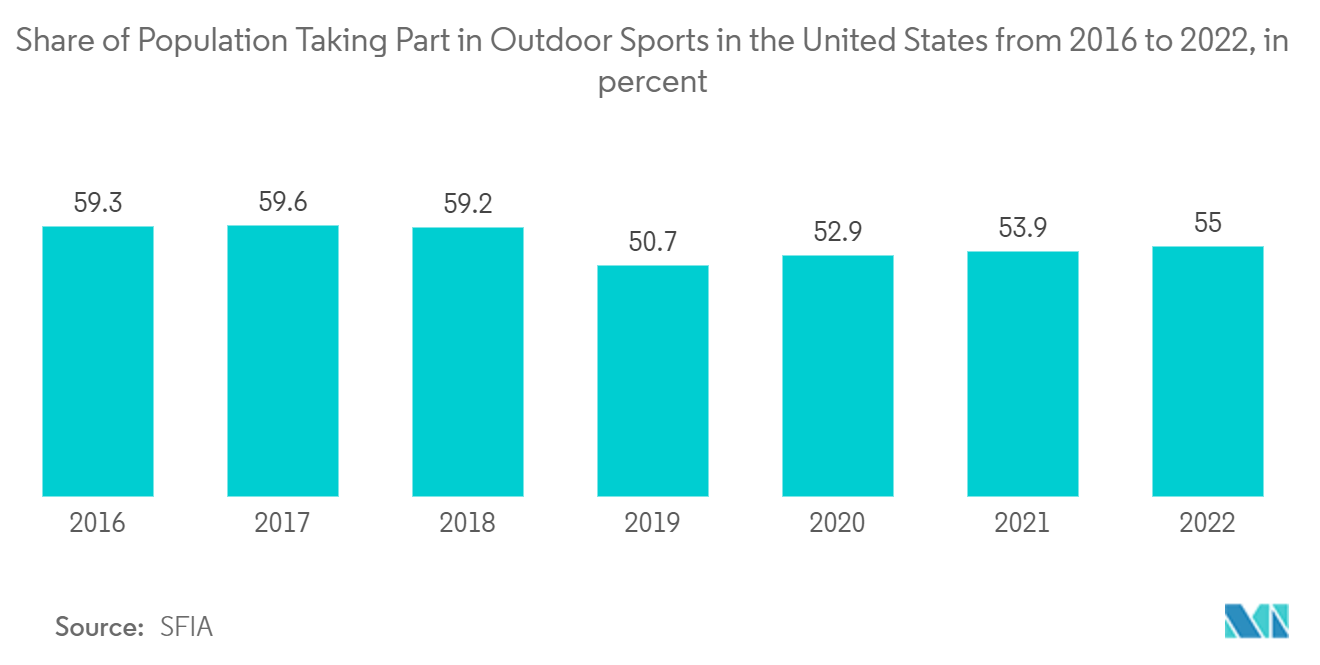 北美 ATV 和 UTV 市场：2016 年至 2022 年美国参加户外运动的人口比例（百分比）