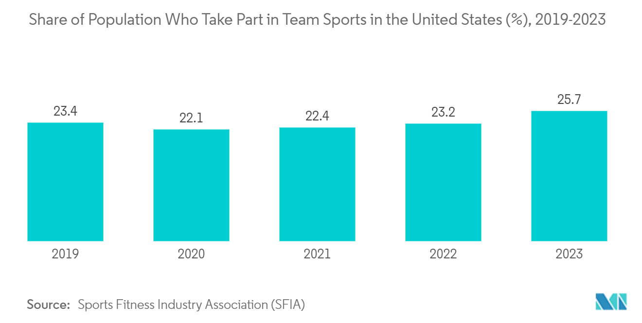 North America ATV And UTV Market:Share of Population Who Take Part in Team Sports in the United States (%), 2019-2023