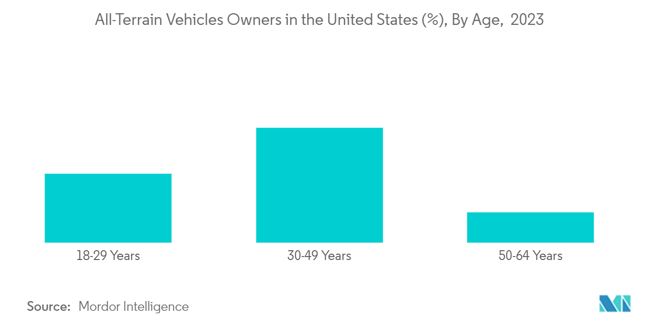 North America ATV And UTV Market: All-Terrain Vehicles Owners in the United States (%), By Age,  2023