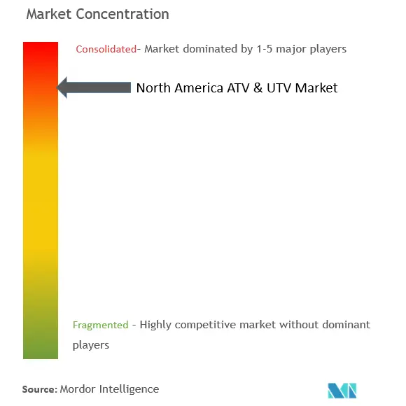 North America ATV and UTV Market Concentration