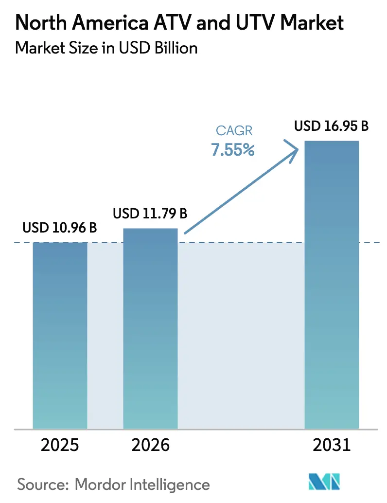 North America ATV And UTV Market Summary