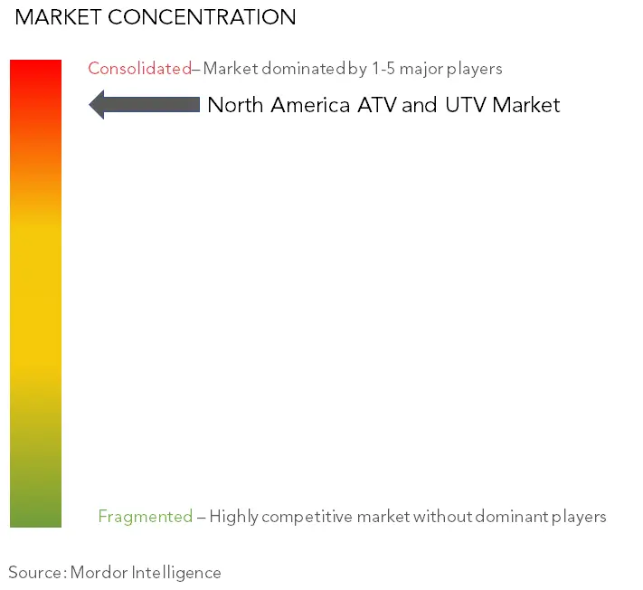Concentração do mercado de ATV e UTV na América do Norte