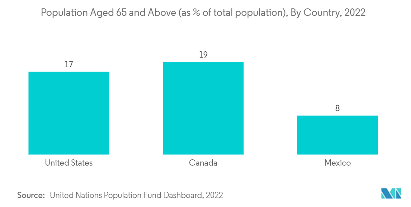 Thị trường chẩn đoán bệnh tự miễn dịch ở Bắc Mỹ Dân số từ 65 tuổi trở lên (tính theo % tổng dân số), Theo quốc gia, 2022