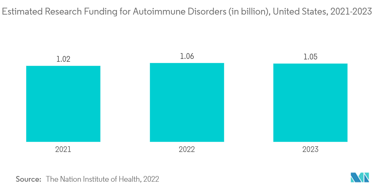 Mercado de diagnóstico de enfermedades autoinmunes de América del Norte financiación estimada para la investigación de trastornos autoinmunes (en miles de millones), Estados Unidos, 2021-2023
