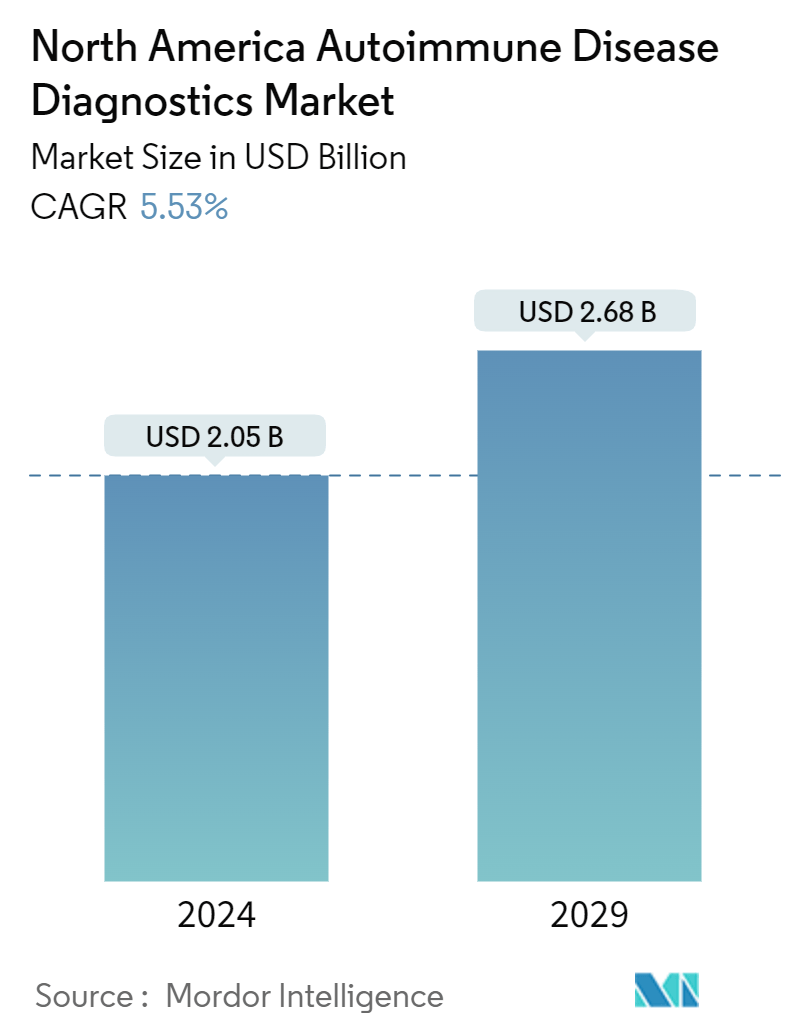 North America Autoimmune Disease Diagnostics Market Summary