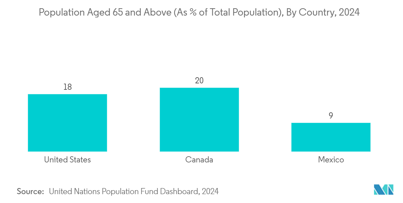 North America Autoimmune Disease Diagnostics Market: Population Aged 65 and Above (As % of Total Population), By Country, 2024