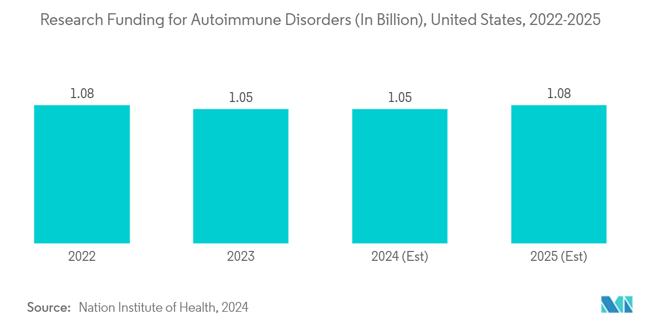 North America Autoimmune Disease Diagnostics Market: Research Funding for Autoimmune Disorders (In Billion), United States, 2022-2025