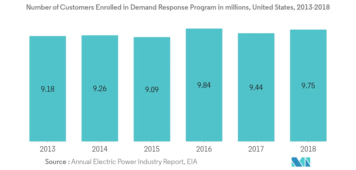 Number of Customers Enrolled in Demand Response Program