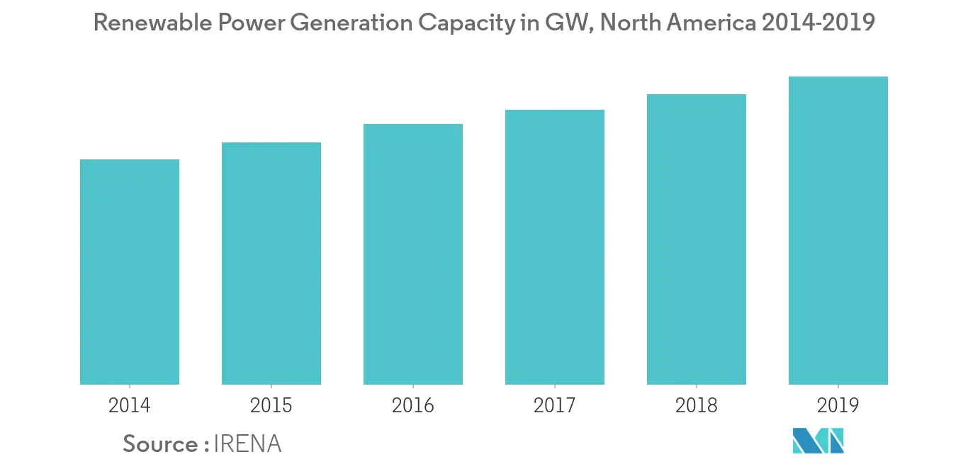 Renewable Power Generation Capacity 