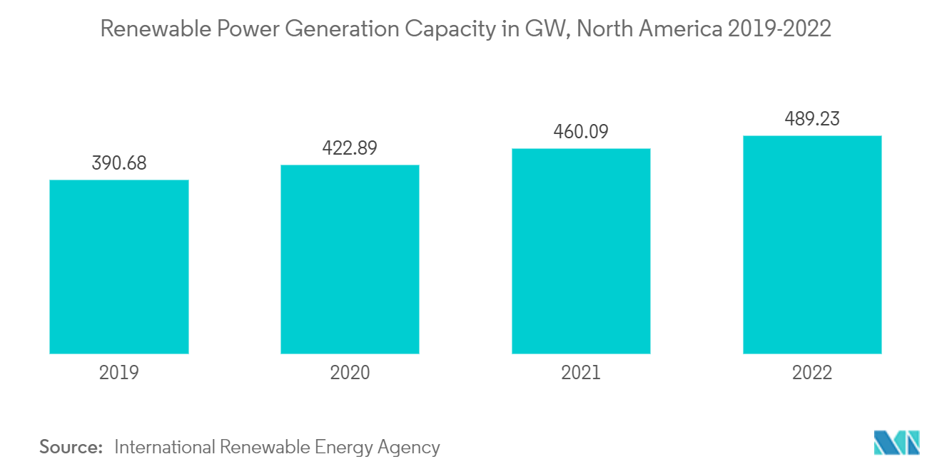 북미 자동 수요 반응 관리 시스템 시장: 북미 GW의 재생 가능 발전 용량(2019-2022년)