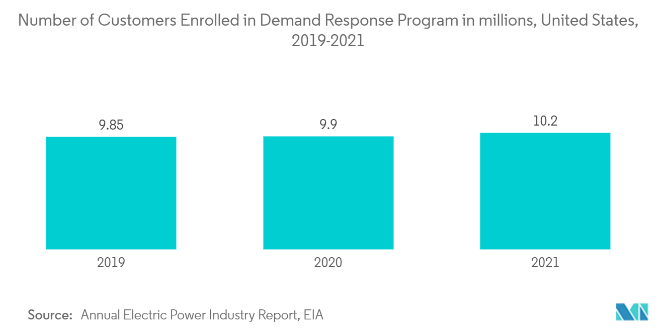 North America Automated Demand Response Management System Market: Number of Customers Enrolled in Demand Response Program in millions, United States, 2019-2021