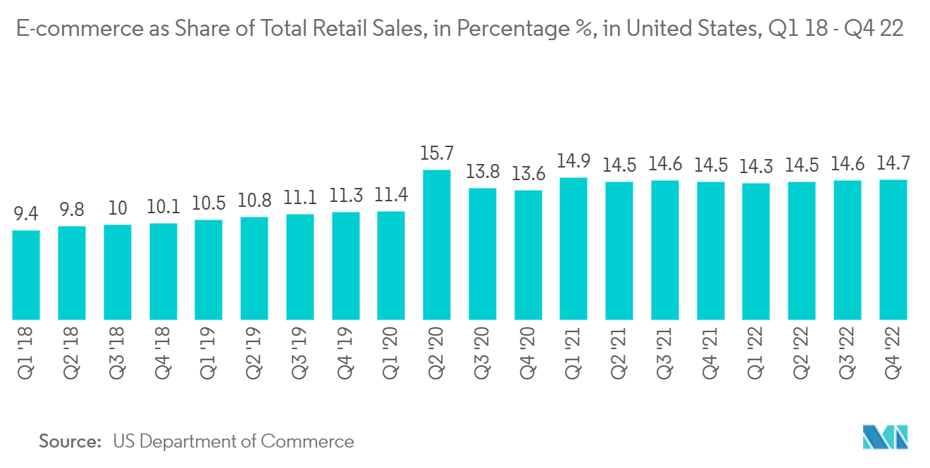 Nordamerika-Markt für fahrerlose Transportfahrzeuge (AGV) E-Commerce als Anteil am gesamten Einzelhandelsumsatz, in Prozent %, in den Vereinigten Staaten, Q1 18 – Q4 22