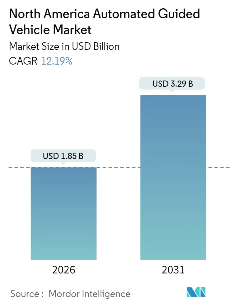 North America Automated Guided Vehicle (AGV) Market (2026 - 2031)