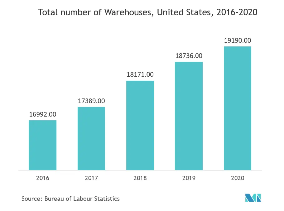 North America Automated Material Handling market growth