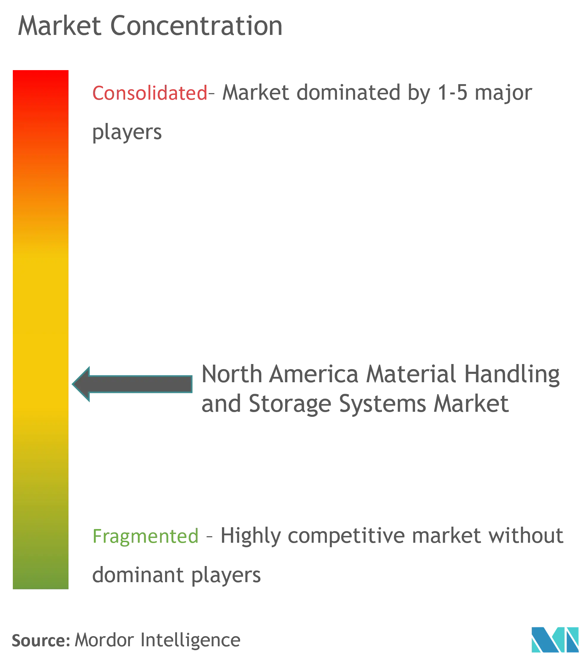 North America Automated Material Handling and Storage Systems Market