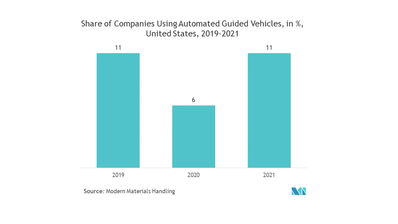 North America Automated Material Handling and Storage Systems Market