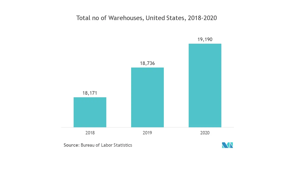 North America Automated Material Handling and Storage Systems Market