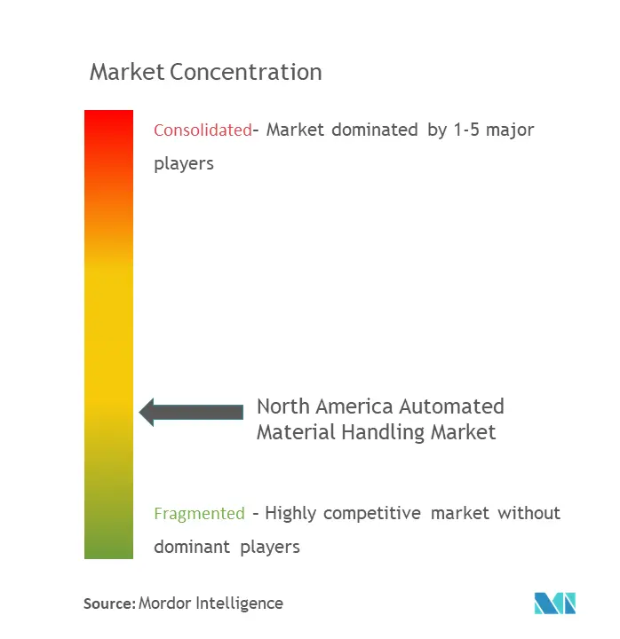 North America Automated Material Handling Market