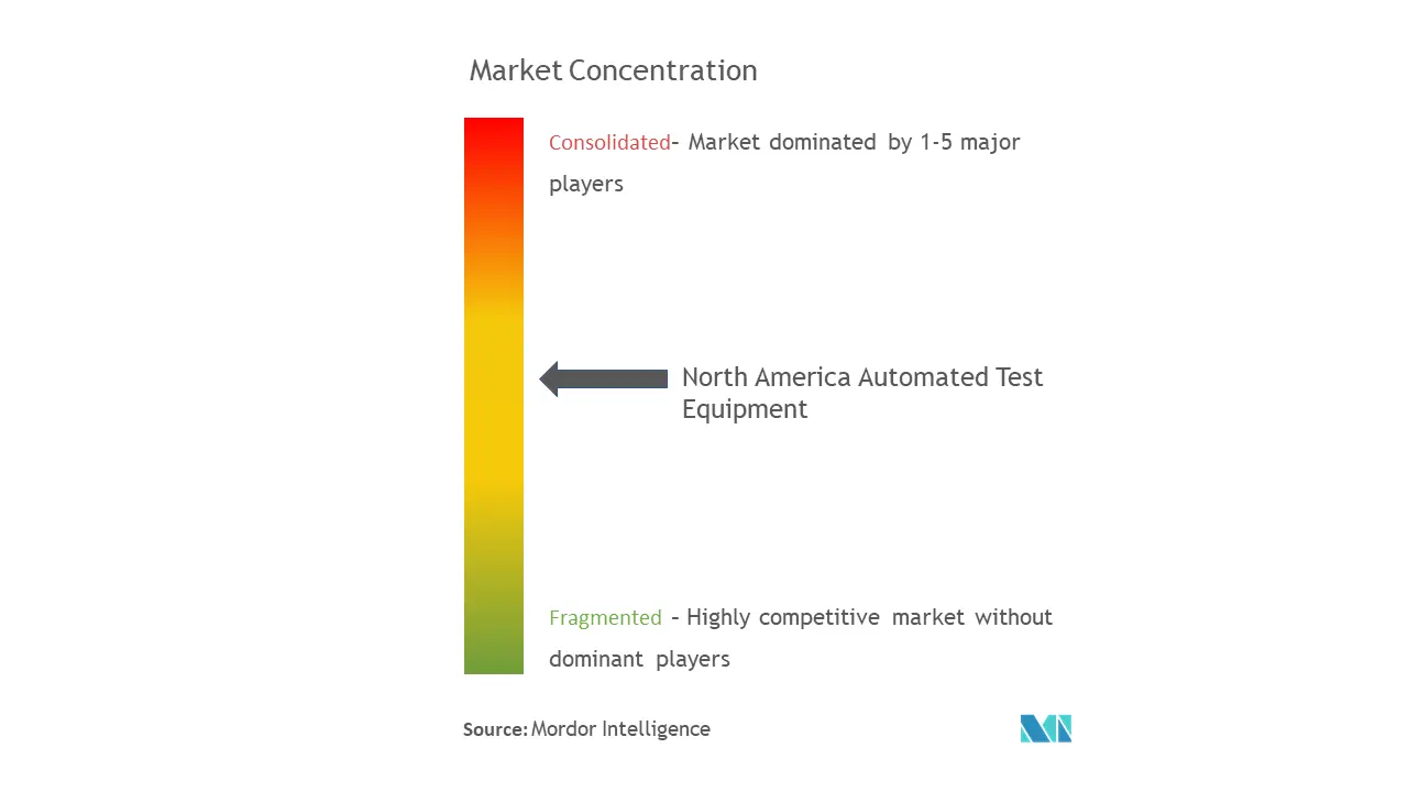 北米自動試験装置市場集中度