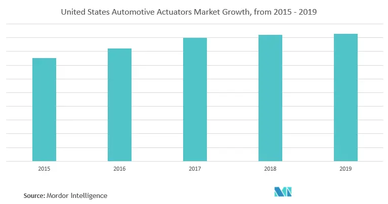 Crecimiento del mercado de actuadores automotrices en América del Norte