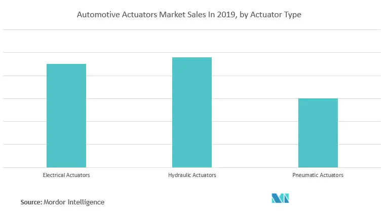 Cuota de mercado de actuadores automotrices en América del Norte