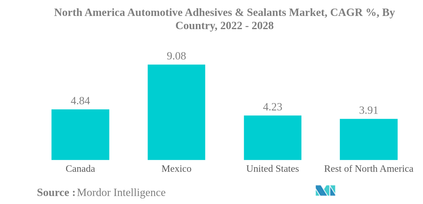 North America Automotive Adhesives & Sealants Market Size & Share