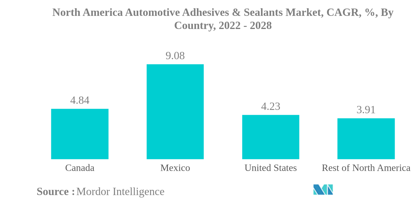 北米の自動車用接着剤およびシーラント市場北米の自動車用接着剤・シーラント市場：CAGR（年平均成長率）、国別、2022年〜2028年