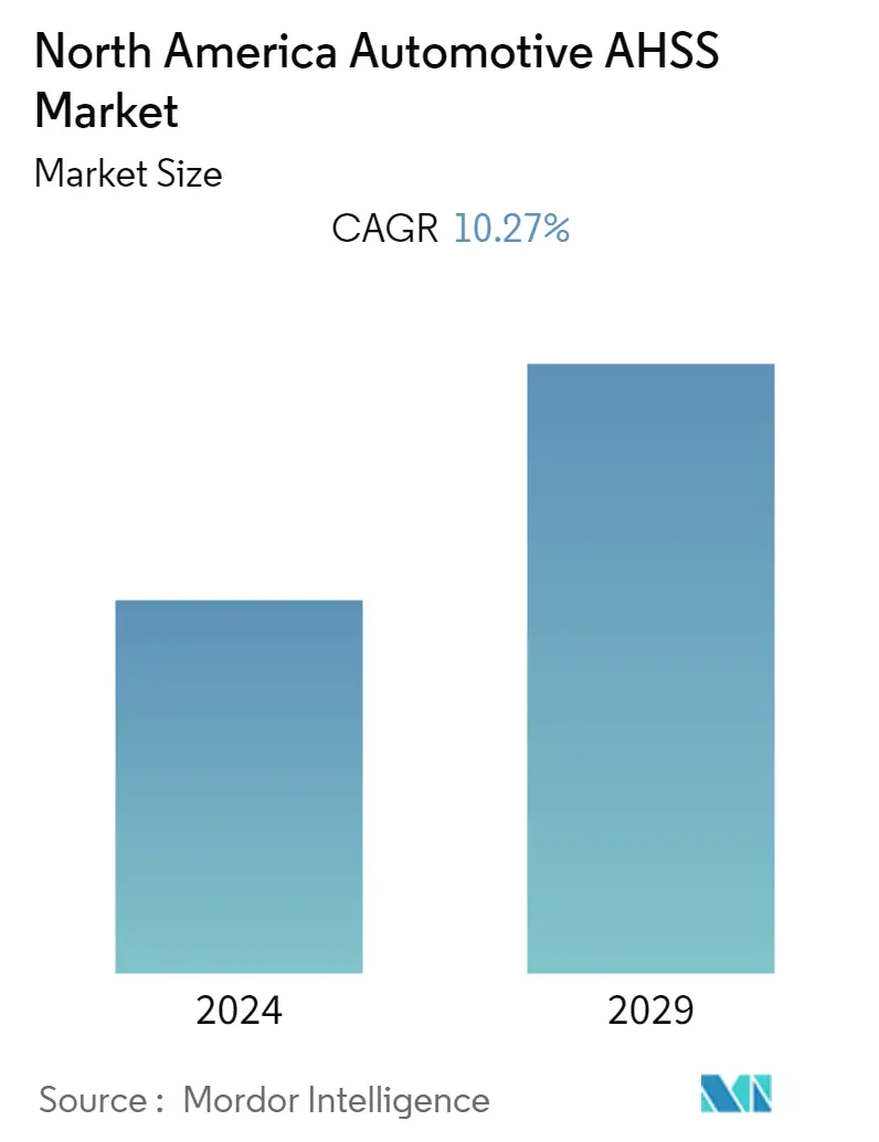 Nordamerika Automotive AHSS-Markt _Übersicht