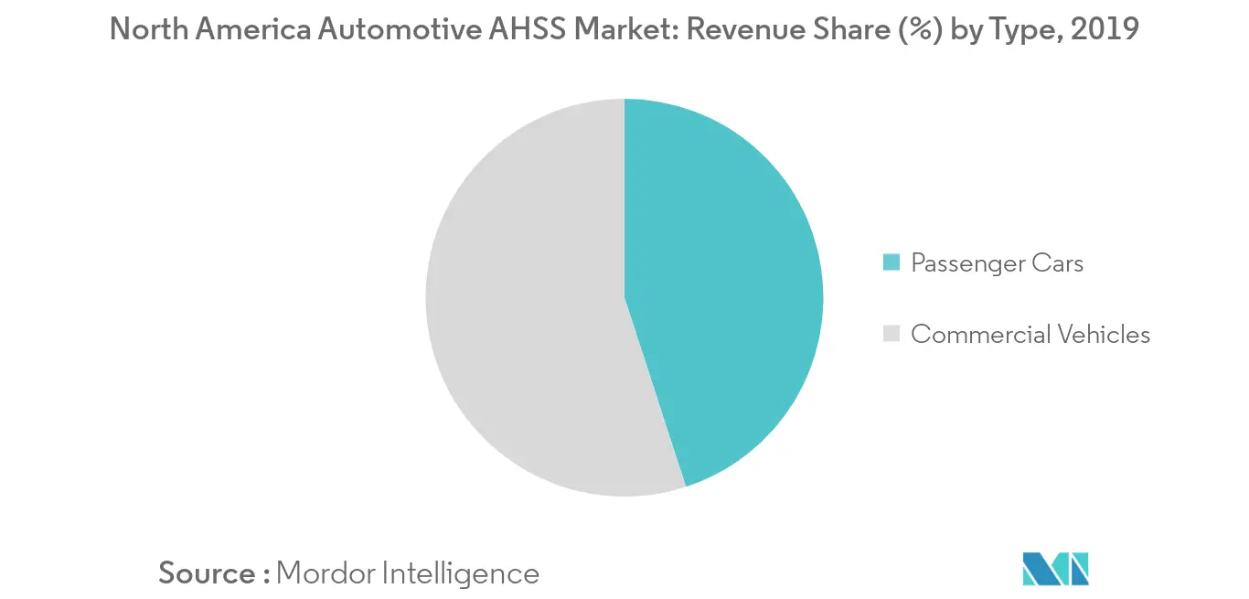 Mercado AHSS automotivo da América do Norte _Principal tendência do mercado1