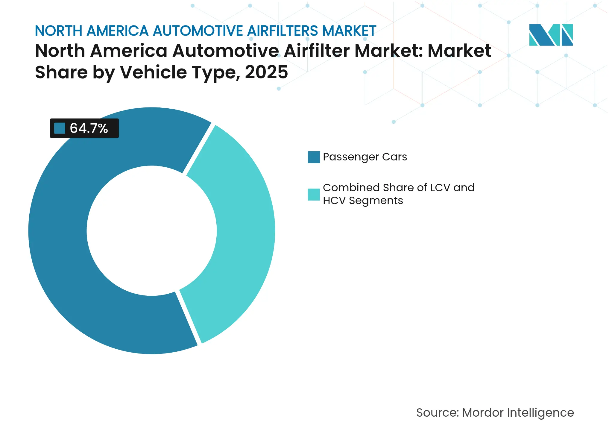 North America Automotive Airfilter Market: Market Share by Vehicle Type, 2025