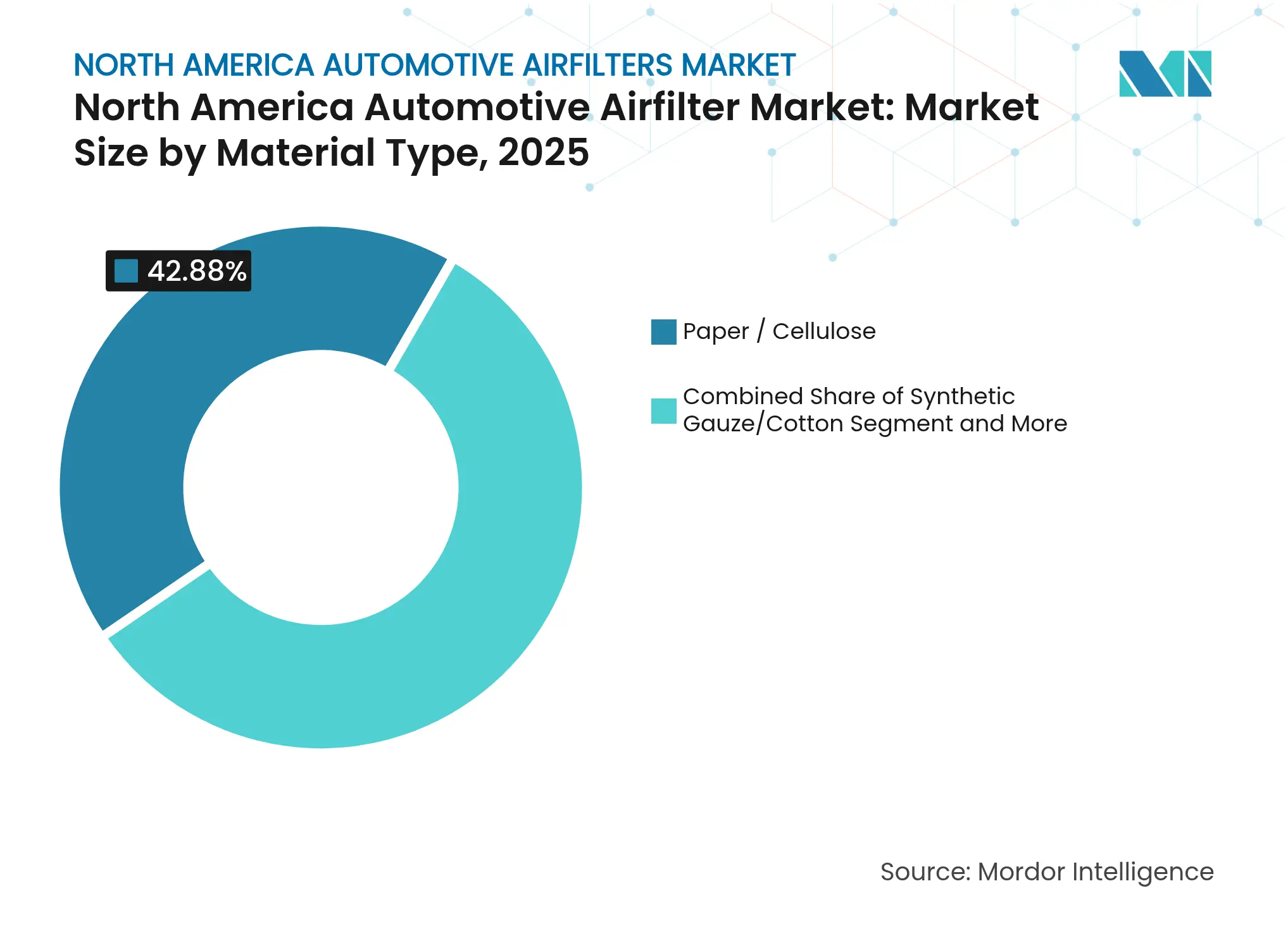 North America Automotive Airfilter Market: Market Size by Material Type, 2025
