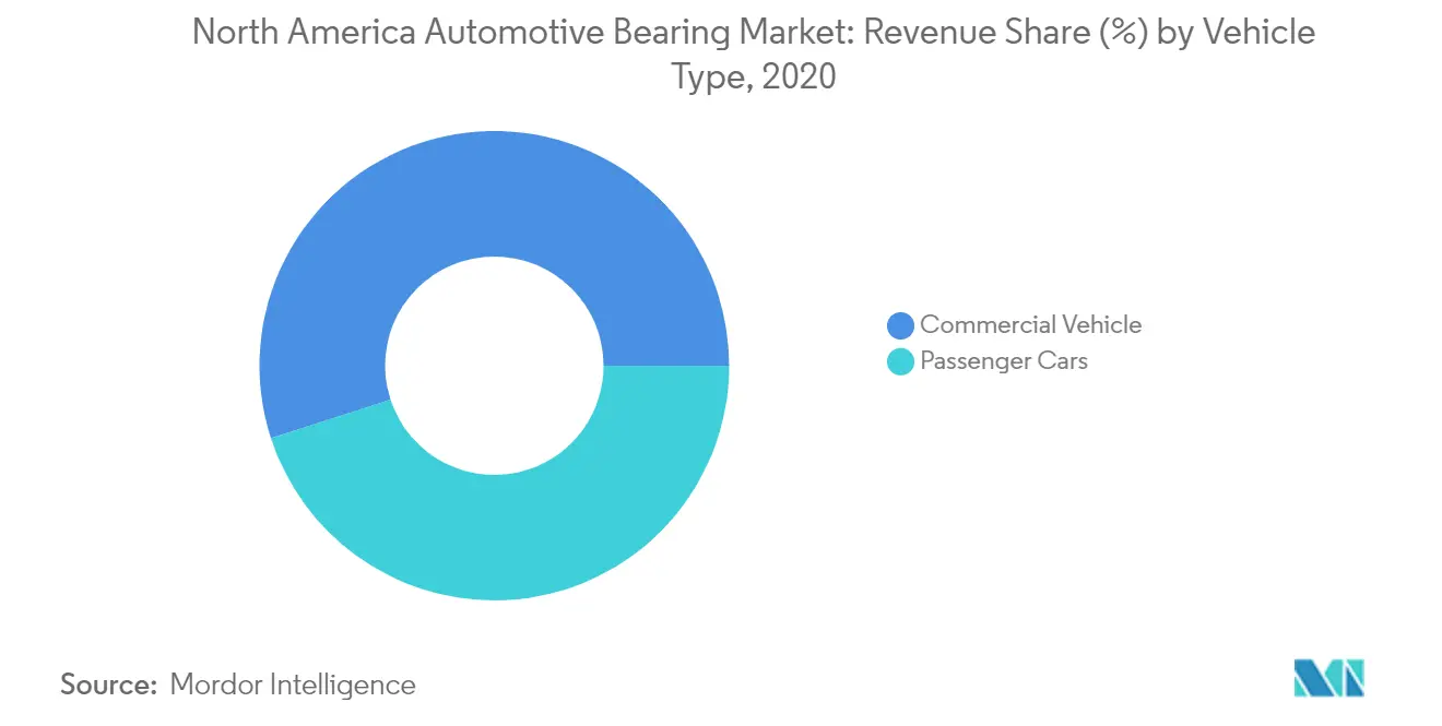 North America Automotive Bearing Market_Key Market Trend1