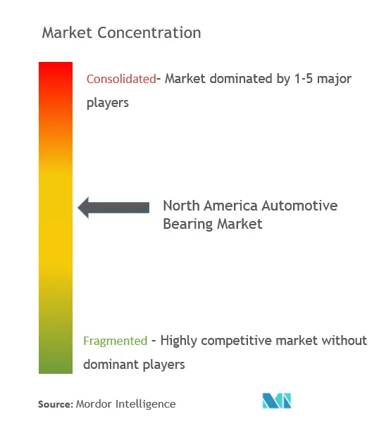 North America Automotive Bearing Market - CL.png