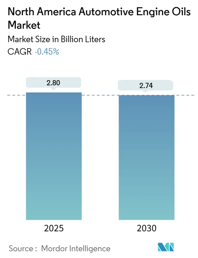 North America Automotive Engine Oils Market (2025 - 2030)