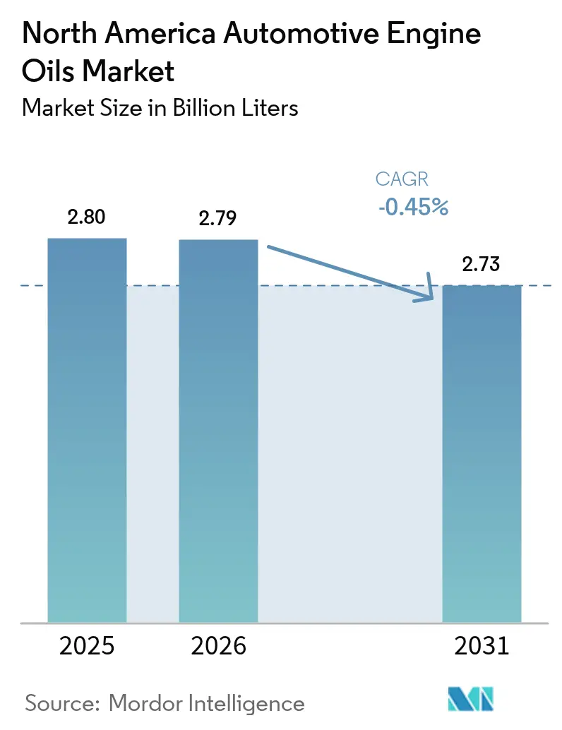North America Automotive Engine Oils Market (2025 - 2030)