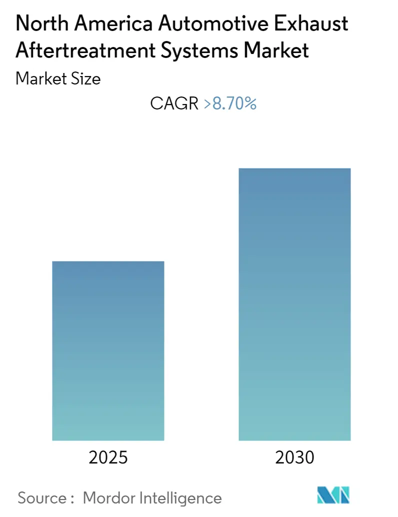 North America Automotive Exhaust Aftertreatment Systems Market Size North America Automotive Exhaust Aftertreatment Systems Market
